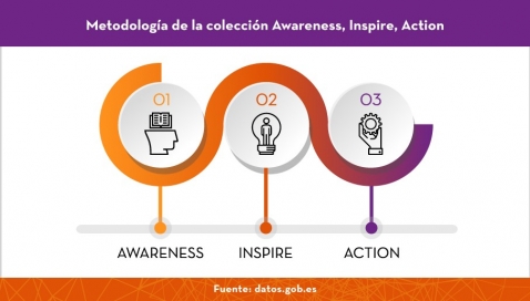 Metodologia-awareness-inspire-action