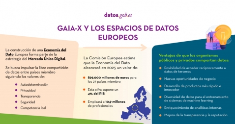 Captura inicio infografía: Gaia-X y los espacios de datos europeos