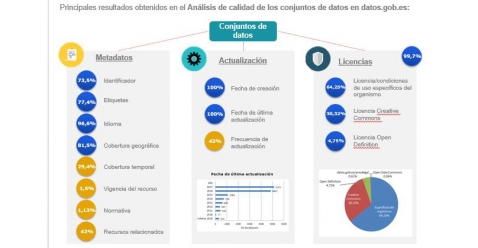 datos abiertos, calidad de los datos, datasets