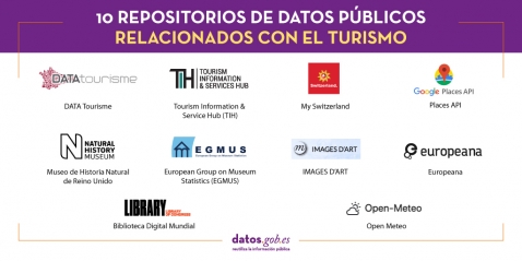 10 REPOSITORIOS DE DATOS PÚBLICOS RELACIONADOS CON EL TURISMO  DATA Tourisme  Tourism Information & Service Hub (TIH)  My Switzerland  Places API  Museo de Historia Natural de Reino Unido  European Group on Museum Statistics (EGMUS)  IMAGES D’ART  Europeana  Biblioteca Digital Mundial  Open Meteo