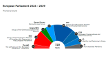 Gráfico con los resultados de las elecciones Europeas