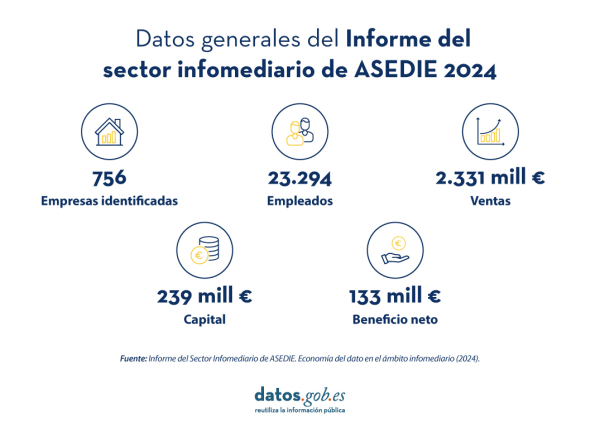Visual que resume los datos generales del Informe del sector infomediario de Asedie 2024. 1) Empresas identificadas: 756 2) Empleados: 23.294 3) Ventas: 2.331 mill € 4) Capital: 239 mill € 5) Beneficio neto: 133 mill €. Fuente: Informe del Sector Infomediario de ASEDIE. Economía del dato en el ámbito infomediario (202