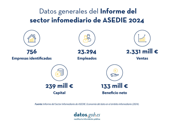 Visual que resume los datos generales del Informe del sector infomediario de Asedie 2024. 1) Empresas identificadas: 756  2) Empleados: 23.294  3) Ventas: 2.331 mill €  4) Capital: 239 mill € 5) Beneficio neto: 133 mill €. Fuente: Informe del Sector Infomediario de ASEDIE. Economía del dato en el ámbito infomediario (202