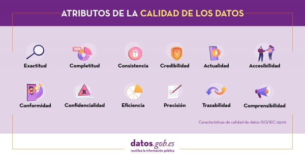 Atributos de la calidad de los datos: exactitud, completitud, consistencia, credibilidad, actualidad, accesibilidad, conformidad, confidencialidad, eficiencia, precisión, trazabilidad, comprensibilidad.
