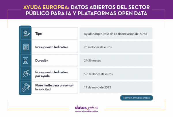 Ayuda europea: datos abiertos del sector público para IA y plataformas open data