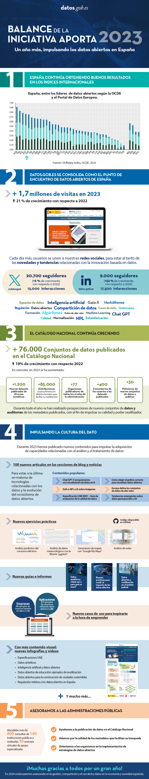 Infografía que resume los hitos alcanzados en 2023 por la iniciativa Aporta. En el enlace se puede acceder a la versión accesible.