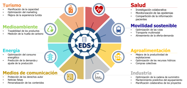 Figura 1: impacto de los espacios de datos en diversos sectores. Turismo: planificación de la capacidad, optimización del marketing, mejora de la experiencia turística; medioambiente: trazabilidad de los productos, medición de la huella de carbono; energía: optimización del consumo energético, predicción de la demanda y ajuste de la producción; medios de comunicación: protección de los derechos de autor, noticias falsas, personalización de los contenidos; salud: investigación colaborativa, monitorización de