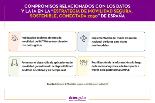 Compromisos relacionados con los datos y la IA en la Estrategia de movilidad segura, sostenible, conectada 2030 de España
