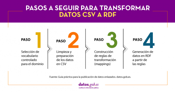 Pasos a seguir para transformar datos CSV a RDF