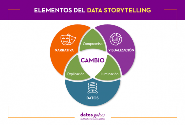 Elementos del Data Storytelling