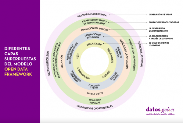 Diferentes capas superpuestas del modelo Open Data Framework