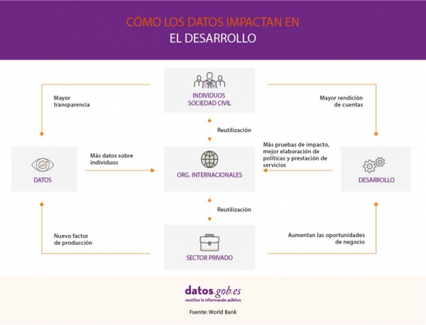 Datos y desarrollo