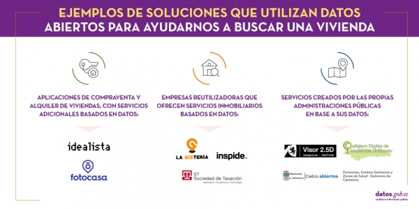 Ejemplos de soluciones que utilizan datos abiertos para ayudarnos a buscar una vivienda. 1. Aplicaciones de compraventa y alquiler de viviendas, con servicios adicionales basados en datos: Idealista y Fotocasa. 2.Empresas reutilizadoras que ofrecen servicios inmobiliarios basados en datos: La Gistería, Inspide y Sociedad de Tasación. 3. Servicios creados por las propias administraciones públicas en base a sus datos: Visor Interactivo de Zaragoza, Callejero Digital de Andalucía , Red de centros Crecemos de l