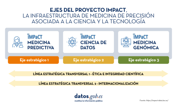 Imagen del artículo Nuevos concursos para impulsar el uso de datos abiertos, qué es IMPaCT-Data y mucho más en datos.gob.es.