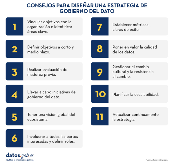 Consejos para diseñar una estrategia del dato. 1. Vincular objetivos con la organización e identificar áreas clave. 2. Definir objetivos a corto y medio plazo. 3. Realizar evaluación de madurez previa. 4. Llevar a cabo iniciativas de gobierno del dato. 5. Tener una visión global del ecosistema. 6. Involucrar a todas las partes interesadas y definir roles. 7. Establecer métricas claras de éxito. 8. Poner en valor la calidad de los datos. 9. Gestionar el cambio cultural y la resistencia al cambio. 10. Planifi