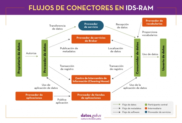 Flujos de conectores en IDS-RAM