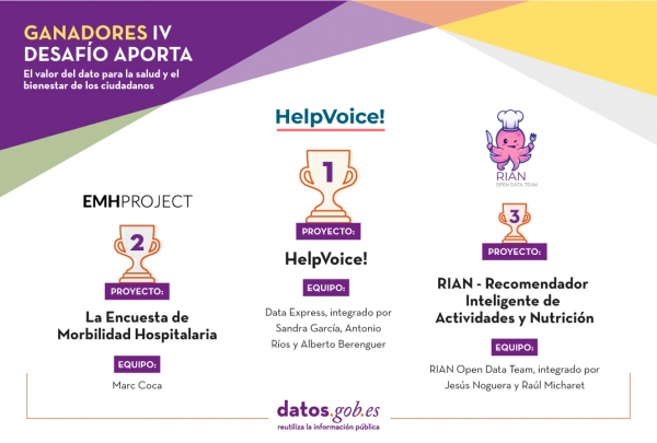 Helpvoice!, Encuesta de Morbilidad Hospitalaria y RIAN se alzan con la victoria del IV Desafío Aporta