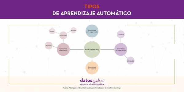 Tipos de aprendizaje automático