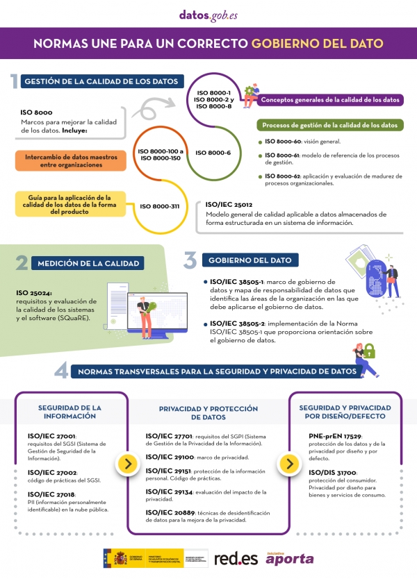 infografía: Normas UNE para un correcto gobierno del dato