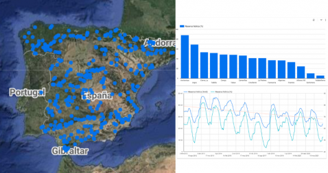 Análisis del estado y evolución de los embalses de agua nacionales