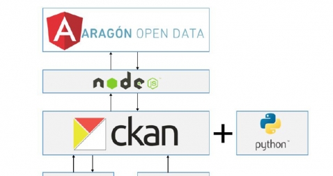 CKAN Aragon Open Data