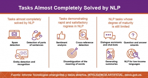 Tasks Almost Completely Solved by NLP Tasks Almost Completely Solved by NLP