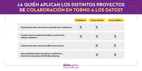 ¿A quién aplican los distintos proyectos de colaboración en torno a los datos?