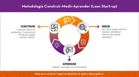 Metodología Construir-Medir-Aprender Metodología Construir-Medir-Aprender
