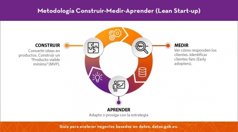 Metodología Construir-Medir-Aprender