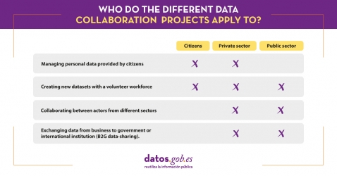 Who do the different data collaboration projects apply to?