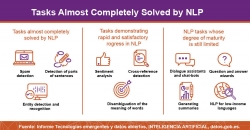 Tasks Almost Completely Solved by NLP