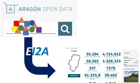 ‘Aragón Open Data: Abre y conecta datos’: un encuentro para compartir las últimas novedades del portal de datos abiertos de Aragón