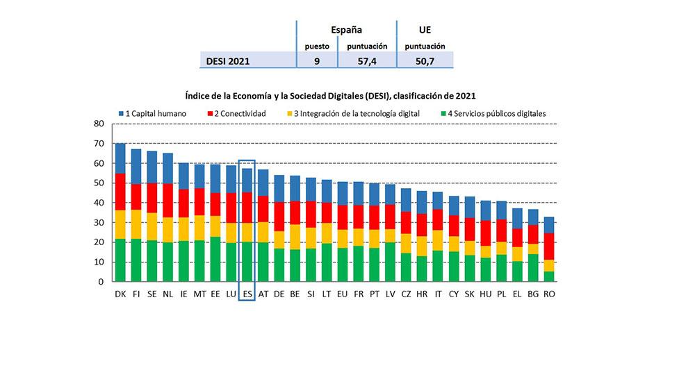 DESI Index 2021