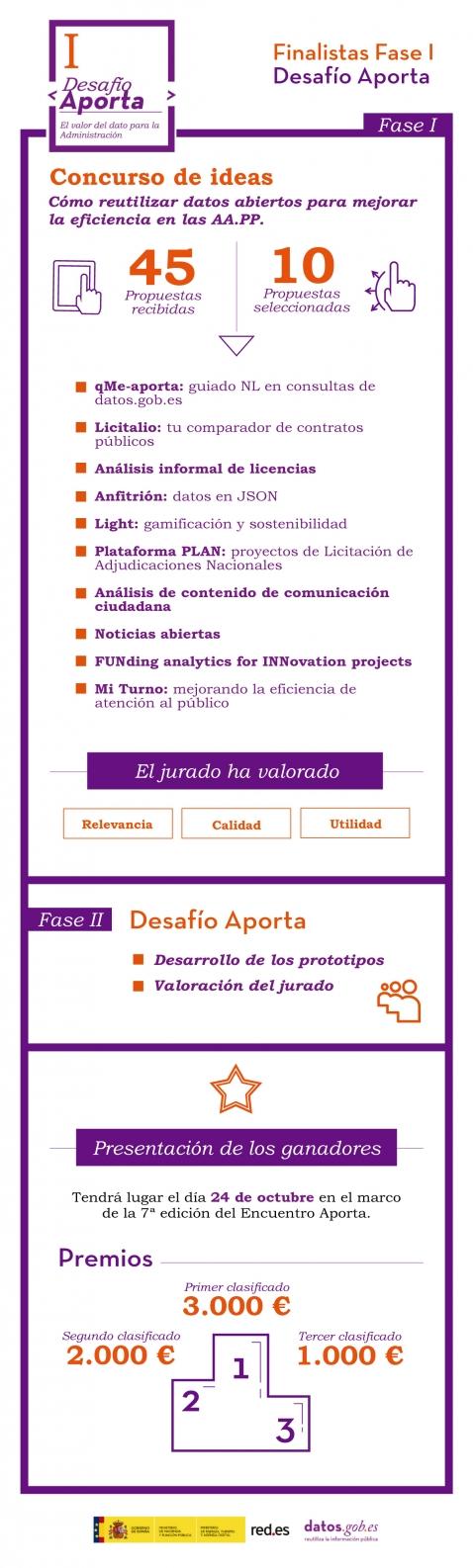 Listado de finalistas Fase I Desafío Aporta
