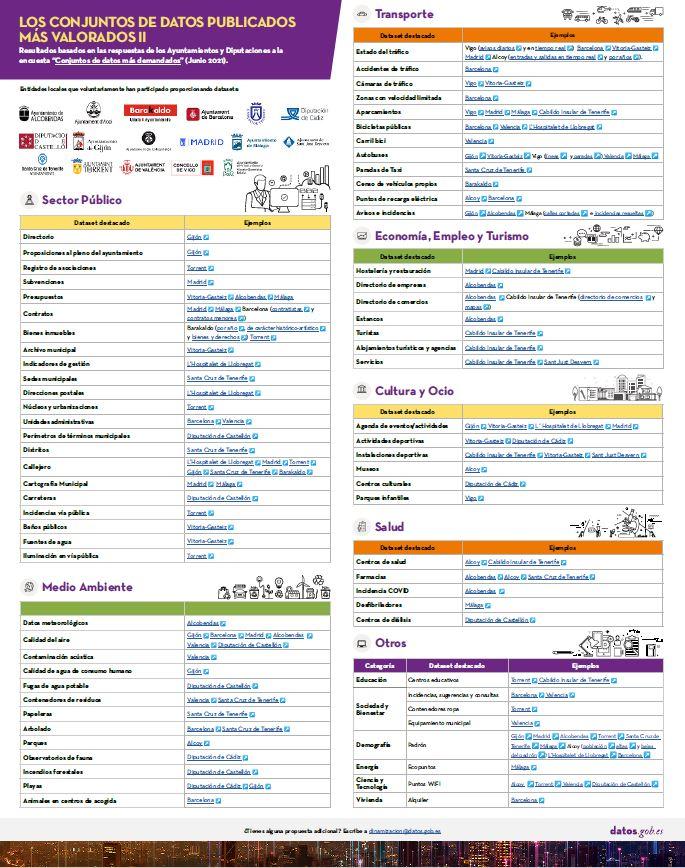Infografía sobre los conjuntos de datos publicados más demandados