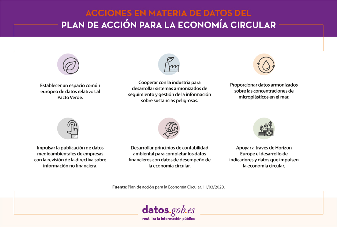 Acciones de datos incluidas en el Plan de Acción de la Economía Circular