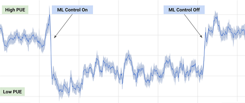 Gráfica que muestra la reducción del consumo de energía, resultados del algoritmo de DeepMind sobre el consumo energético de los centros de datos de Google
