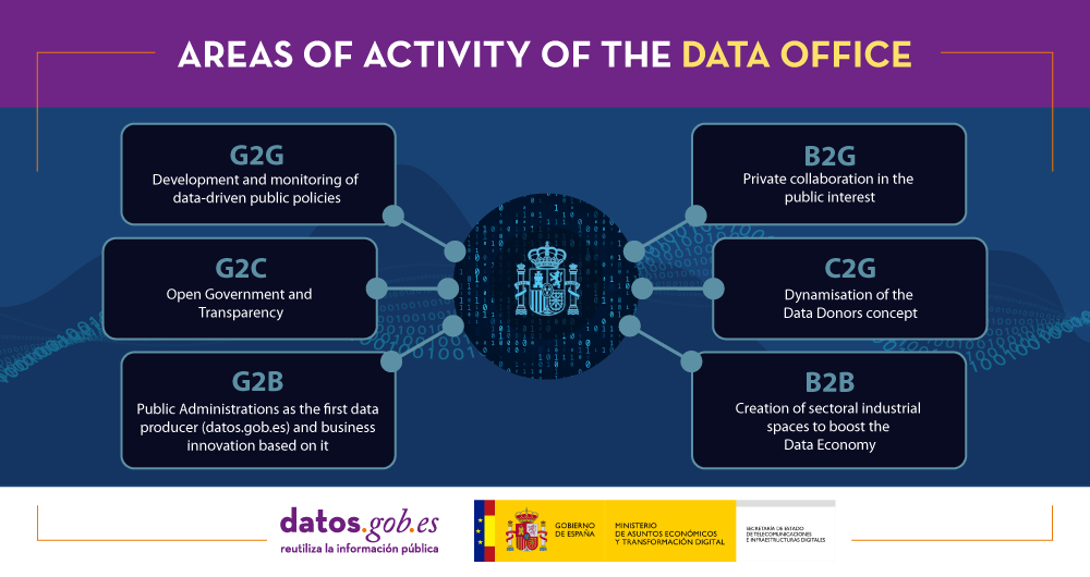 Areas Data Office´s Activity: 1. G2G: Development and monitoring of public policies based on data 2. G2C: Open Government and Transparency 3. G2B: Public Administrations as the first producer of data (datos.gob.es) and business innovation based on it (Data Act)4. B2G: Private collaboration in favor of the public interest 5. C2G: Dynamization of the concept of Data Donors 6. B2B: Creation of sectoral industrial spaces to promote the Data Economy