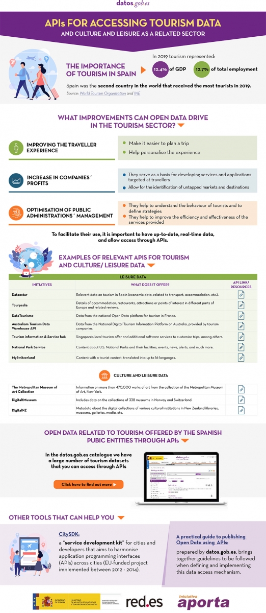 Capture of the infographic "Header infographic APIs for accessing tourism and culture and leisure data as a related sector".