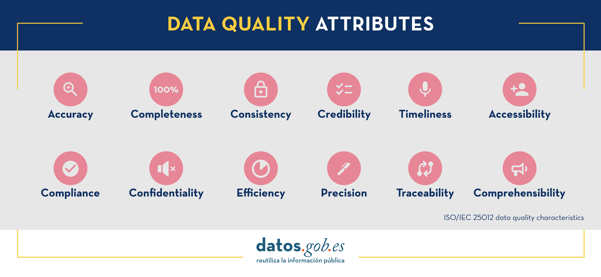 Data quality attributes: accuracy, completeness, consistency, credibility, timeliness, accessibility, compliance, confidentiality, efficiency, precision, traceability, comprehensibility.