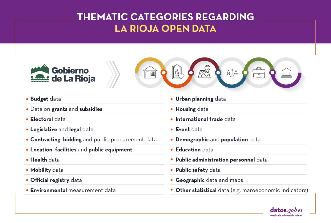 Thematic categories regarding La Rioja open data: 1. Budget data 2. Data on grants and subsidies 3. Electoral data 4. Legislative and legal data     Contracting, bidding and public procurement data 5. Location, facilities and public equipment 6. Health data 7. Mobility data 8. Official registry data 9.Environmental measurement data 10. Urban planning data 11. Housing data 12. International trade data 13. Event data 14. Demographic and population data 15. Education data 16. Public administration personnel data 17. Public safety data 18. Geographic data and maps 19. Other statistical data (e.g. maroeconomic indicators)