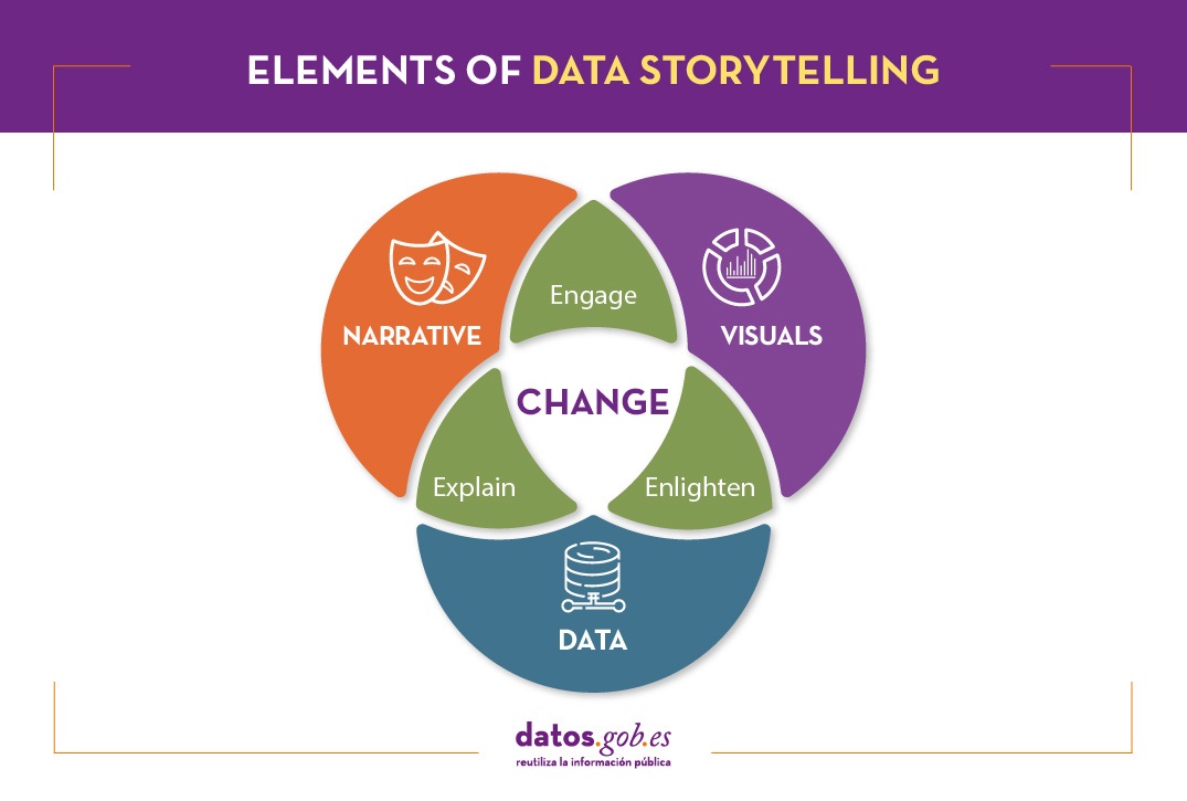 graphic showing the elements of Data Storytelling: narrative, visualization and data, whose integration generates change.