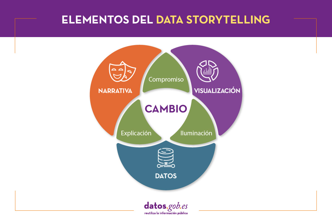 grafico que muestra los elementos del Data Storytelling: narrativa, visualización y datos, cuya integración genera cambios.