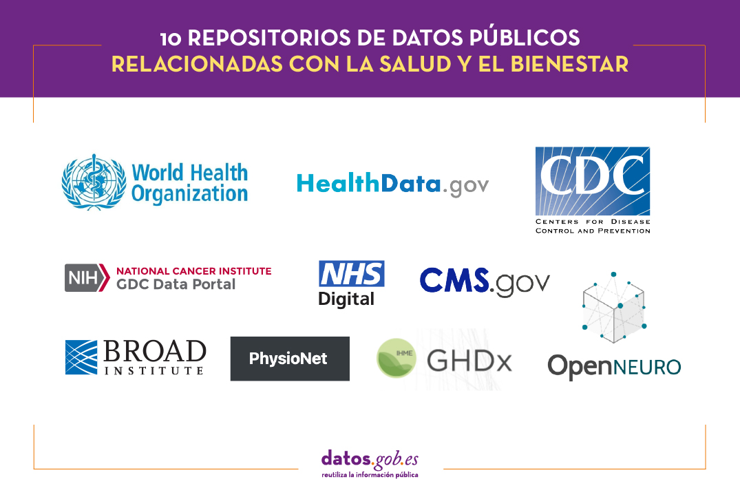 10 repositorios de datos relacionados con la salud y el bienestar: CDC Wonder, Organización Mundial de la Salud, HealthData.gov, Broad Institute, GDC Data Portal, PhysioNet, NHS Digital, Global Health Data Exchange (GHDx), OpenNeuro y CMS.gob.        