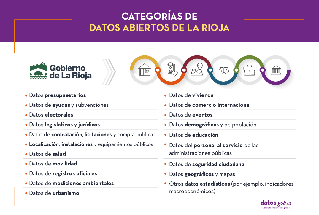 Categorías temáticas de datos abiertos de La Rioja: 1.	Datos presupuestarios 2.	Datos de ayudas y subvenciones 3.	Datos electorales  4.	Datos legislativos y jurídicos  5.	Datos de contratación, licitaciones y compra pública  6.	Localización, instalaciones y equipamientos públicos 7.	Datos de salud 8.	Datos de movilidad 9.	Datos de registros oficiales  10.	Datos de mediciones ambientales  11.	Datos de urbanismo  12.	Datos de vivienda 13.	Datos de comercio internacional  14.	Datos de eventos 15.	Datos demográficos y de población  16.	Datos de educación  17.	Datos del personal al servicio de las administraciones públicas  18.	Datos de seguridad ciudadana  19.	Datos geográficos y mapas  20.	Otros datos estadísticos (por ejemplo, indicadores maroeconómicos.