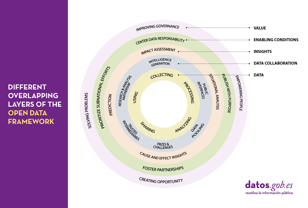 Different overlapping layers of the Open Data Framework model: Data (Collecting, Processing, Sharing, Analyzing, Using); Data Collaboration (Public interfaces, Trusted intermediaries, Data pooling, Research and analysis partnership, Prizes and challenges, Intelligence generation); Insights (Situational análisis, Cause and effect insight, Prediction, Impact assessment); Enabling conditions (Publish with purpose, Foster partnerships, Priorize subnational efforts, Center data responsability); Value (Improve governance, Empower people, Creating opportunity, Solving problems).