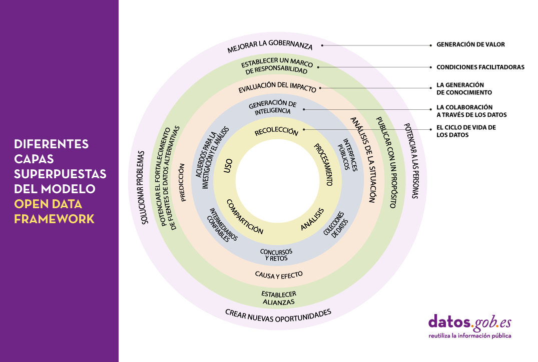 Diferentes capas superpuestas del modelo Open Data Framework: El ciclo de vida de los datos  (Recolección, Procesamiento,  Compartición, Análisis,  Uso ); La colaboración a través de los datos  (Interfaces públicos, Intermediarios confiables, Colecciones de datos,  Acuerdos para la investigación y el análisis, Concursos y retos,  Generación de inteligencia); La generación de conocimiento (Análisis de la situación, Causa y efecto, Predicción, Evaluación del impacto);    Condiciones facilitadoras (Publicar con un propósito, Establecer alianzas, Potenciar el fortalecimiento de fuentes de datos alternativas,  Establecer un marco de responsabilidad);     Generación de valor,  Mejorar la gobernanza, Potenciar a las personas,  Crear nuevas oportunidades,  Solucionar problemas).