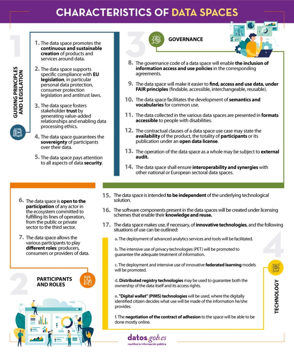 Features for the creation of data spaces