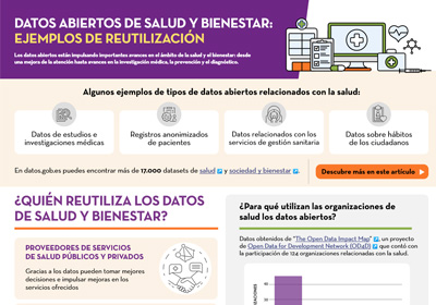 Captura de la infografía de Datos abiertos de salud y bienestar: Ejemplos de reutilización
