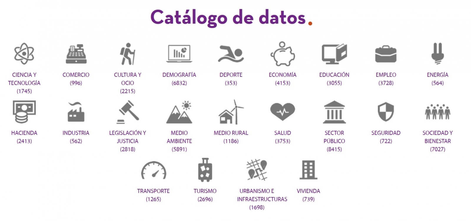 Iconos de las categorías disponibles en el catálogo de datos y el número de datasets que hay de cada categoría (https://datos.gob.es/es/catalogo)